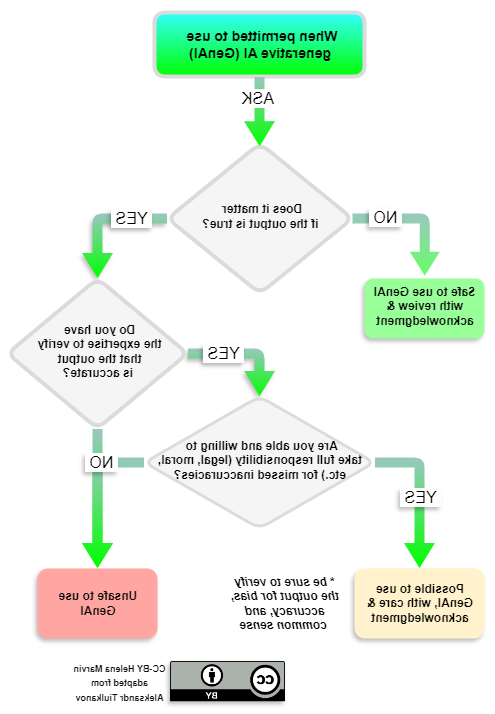 Generative A.I. use chart